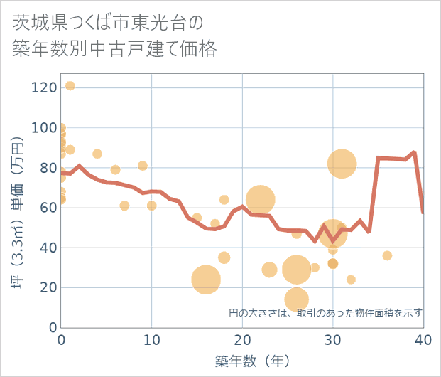 茨城県つくば市東光台の築年数別の中古戸建て坪単価