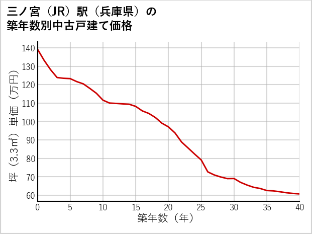 三ノ宮駅（兵庫県）の築年数別の中古戸建て坪単価