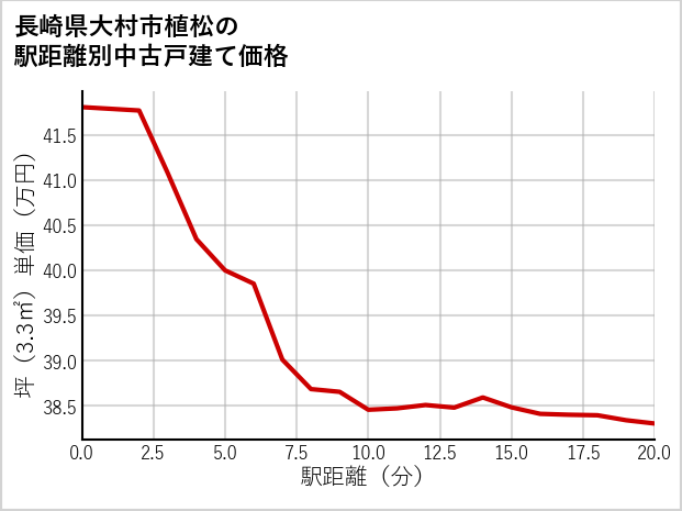 長崎県大村市植松の徒歩距離別の中古戸建て坪単価