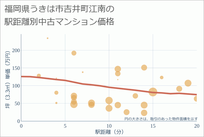 福岡県うきは市吉井町江南の徒歩距離別の中古マンション坪単価