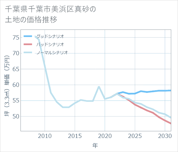 千葉県千葉市美浜区真砂の土地価格推移