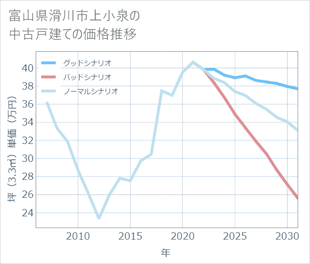 富山県滑川市上小泉の中古戸建て価格推移