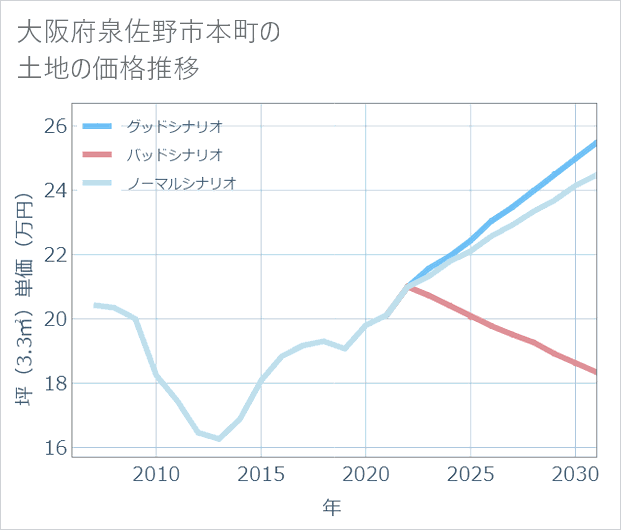 大阪府泉佐野市本町の土地価格推移