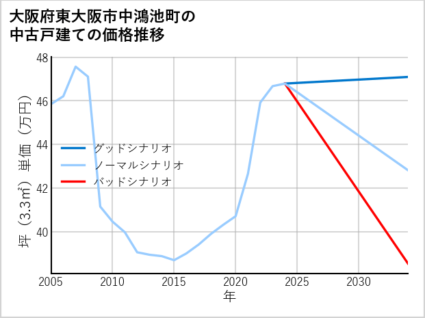 大阪府東大阪市中鴻池町の中古戸建て価格推移