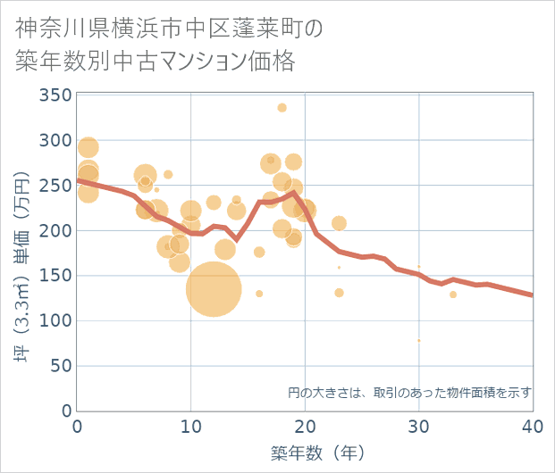 神奈川県横浜市中区蓬莱町の築年数別の中古マンション坪単価