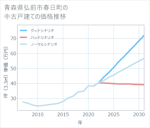 青森県弘前市春日町の中古戸建て価格推移