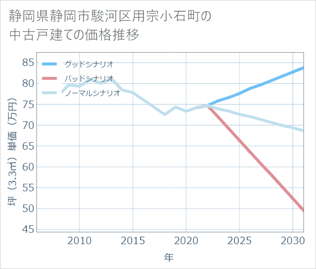 静岡県静岡市駿河区用宗小石町の中古戸建て価格推移