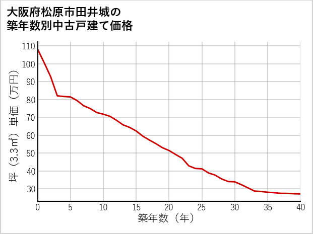 大阪府松原市田井城の築年数別の中古戸建て坪単価