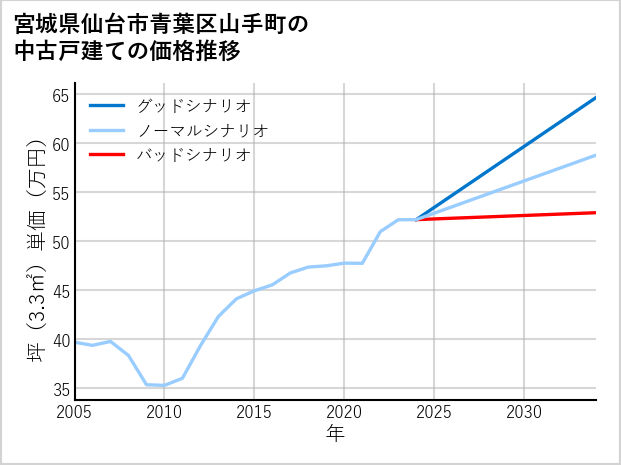 宮城県仙台市青葉区山手町の中古戸建て価格推移