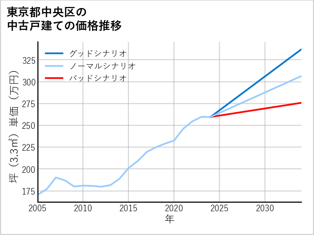 東京都中央区の中古戸建て価格推移