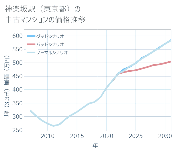 神楽坂駅(東京都)の中古マンション価格推移