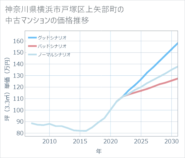 神奈川県横浜市戸塚区上矢部町の中古マンション価格推移