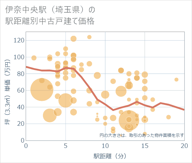 伊奈中央駅(埼玉県)の徒歩距離別の中古戸建て坪単価