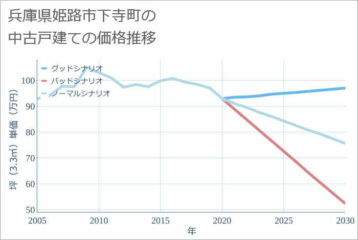 兵庫県姫路市下寺町の中古戸建て価格推移