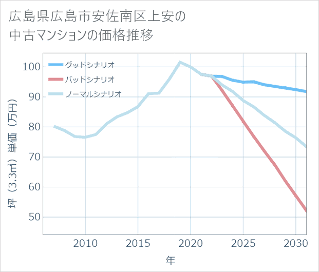 広島県広島市安佐南区上安の中古マンション価格推移