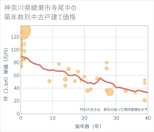 神奈川県綾瀬市寺尾中の築年数別の中古戸建て坪単価