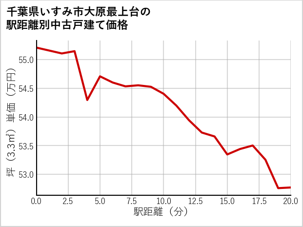 千葉県いすみ市大原最上台の徒歩距離別の中古戸建て坪単価