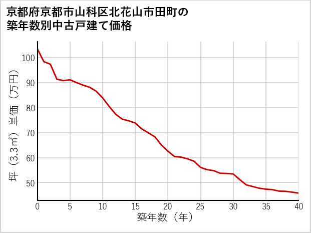 京都府京都市山科区北花山市田町の築年数別の中古戸建て坪単価