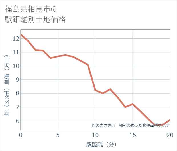 福島県相馬市の徒歩距離別の土地坪単価