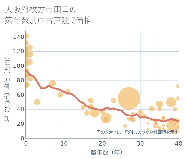 大阪府枚方市田口の築年数別の中古戸建て坪単価