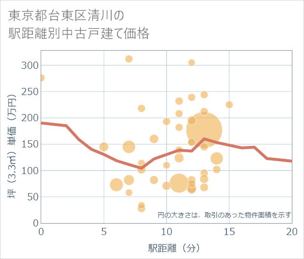 東京都台東区清川の徒歩距離別の中古戸建て坪単価