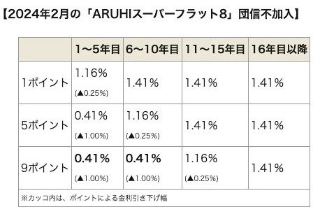 スーパーフラット８の金利