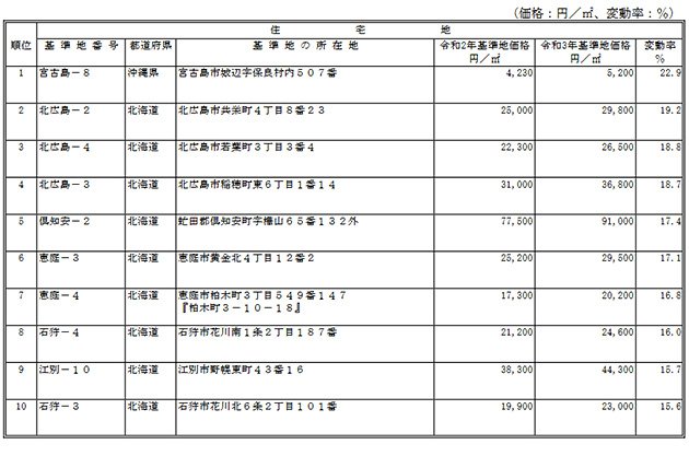 図表4 全国の住宅地の基準地価上昇率ベスト10