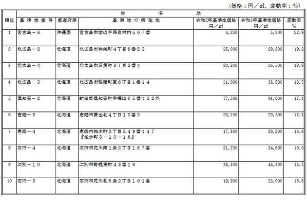図表4 全国の住宅地の基準地価上昇率ベスト10