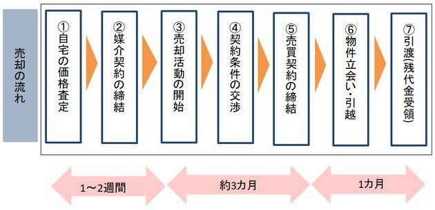 一戸建ての家の売却の流れ