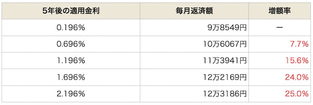 変動金利型で金利上昇後のリスクを試算