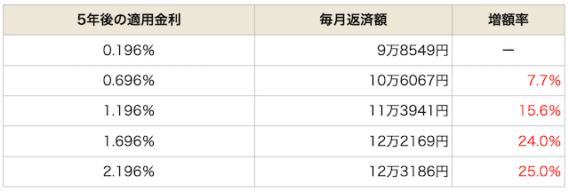 変動金利型で金利上昇後のリスクを試算