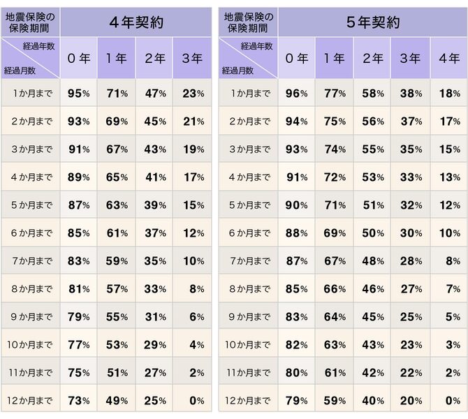 未経過料率表からわかるように地震保険の解約返戻金はどの保険会社でも同じ