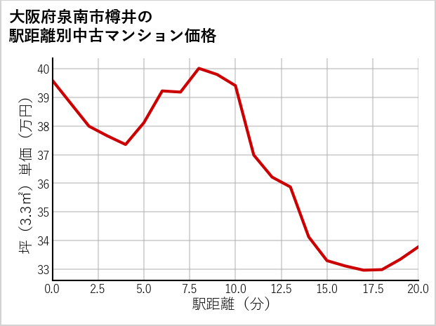 大阪府泉南市樽井の徒歩距離別の中古マンション坪単価