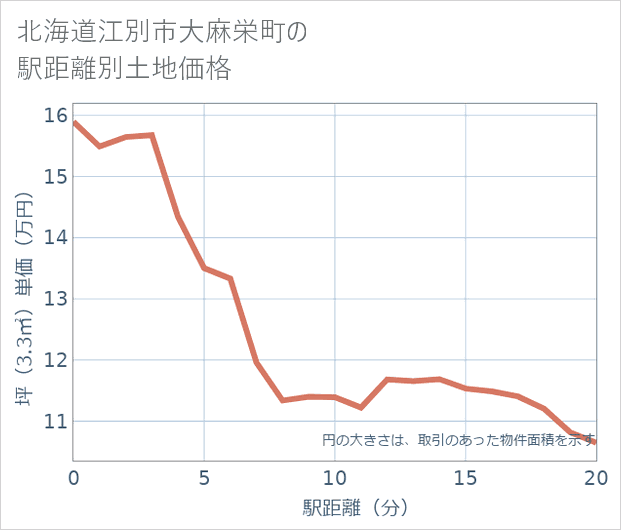 北海道江別市大麻栄町の徒歩距離別の土地坪単価