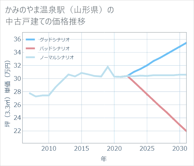 かみのやま温泉駅(山形県)の中古戸建て価格推移