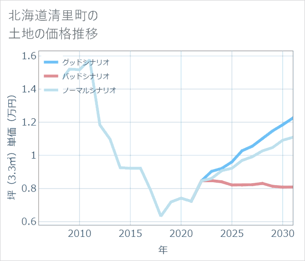 北海道清里町の土地価格推移