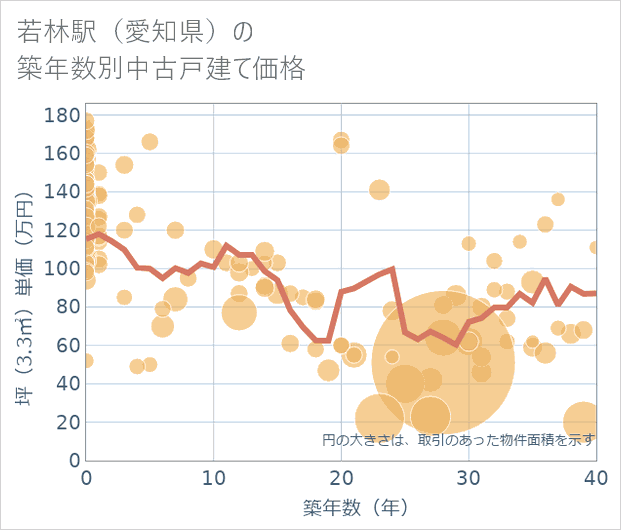 若林駅(愛知県)の築年数別の中古戸建て坪単価