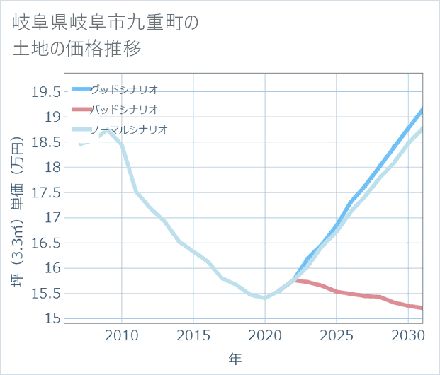 岐阜県岐阜市九重町の土地価格推移