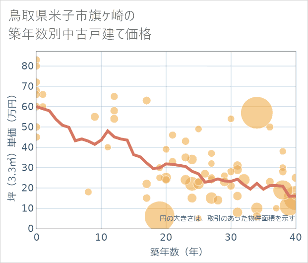 鳥取県米子市旗ケ崎の築年数別の中古戸建て坪単価
