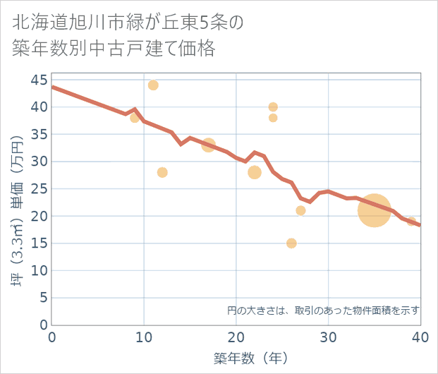 北海道旭川市緑が丘東5条の築年数別の中古戸建て坪単価