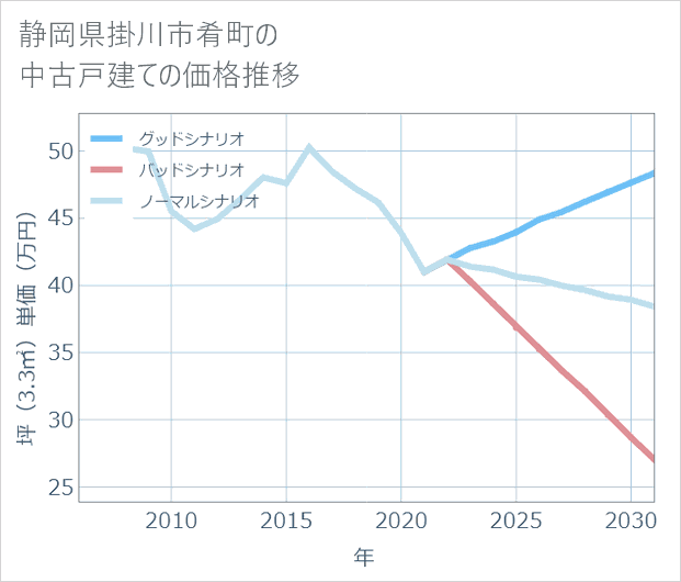静岡県掛川市肴町の中古戸建て価格推移