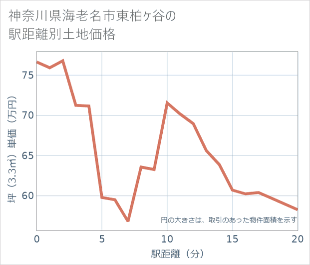 神奈川県海老名市東柏ケ谷の徒歩距離別の土地坪単価