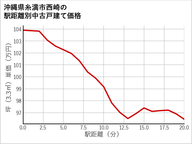 沖縄県糸満市西崎の徒歩距離別の中古戸建て坪単価