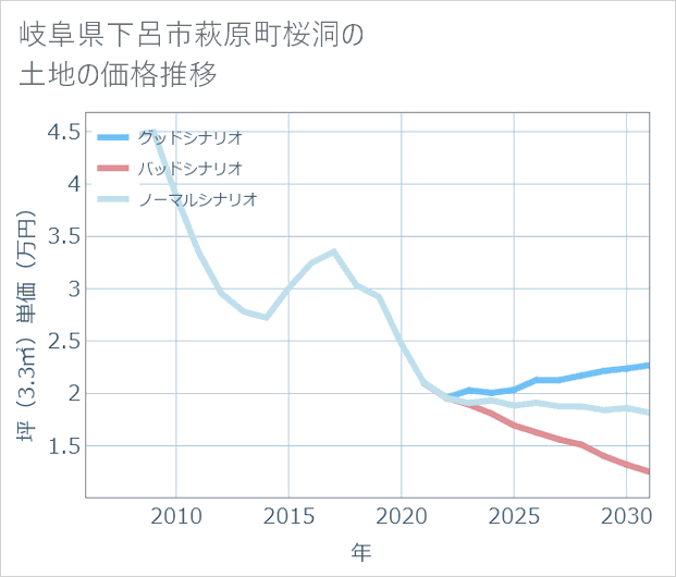 岐阜県下呂市萩原町桜洞の土地価格推移