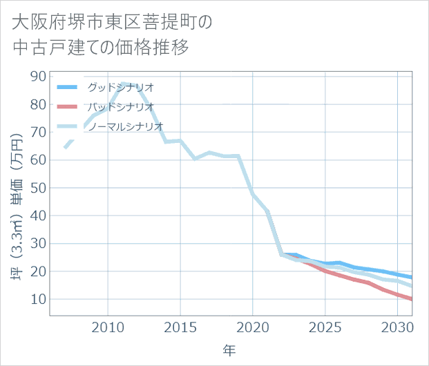 大阪府堺市東区菩提町の中古戸建て価格推移
