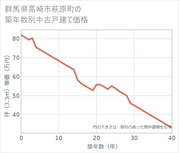 群馬県高崎市萩原町の築年数別の中古戸建て坪単価