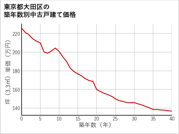 東京都大田区の築年数別の中古戸建て坪単価