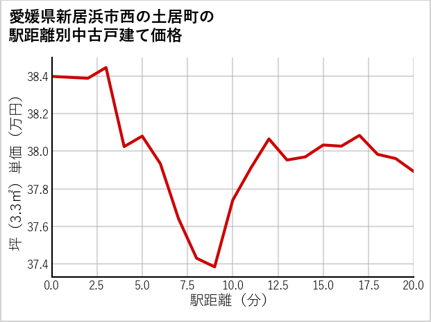 愛媛県新居浜市西の土居町の徒歩距離別の中古戸建て坪単価