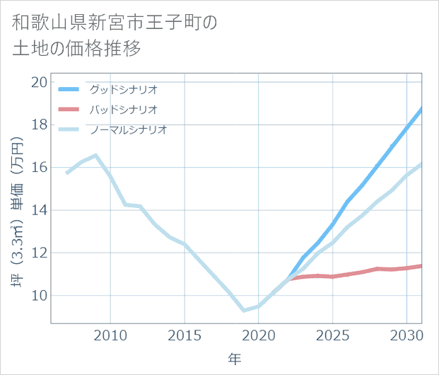 和歌山県新宮市王子町の土地価格推移