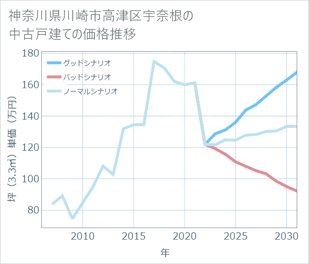神奈川県川崎市高津区宇奈根の中古戸建て価格推移